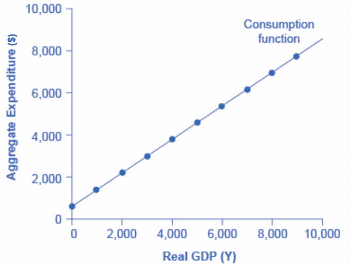 Consumption Function | Intermediate Macroeconomic Theory... | Fiveable
