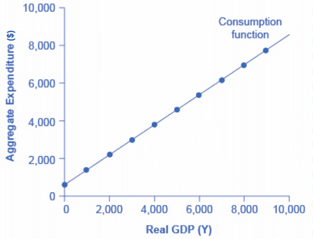 Concumption Function Consumption Function | Intermediate Macroeconomic Theory... | Fiveable