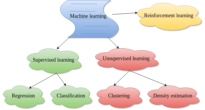 Komponen Machine Learning Fundamentals of Machine Learning | Machine Learning... | Fiveable