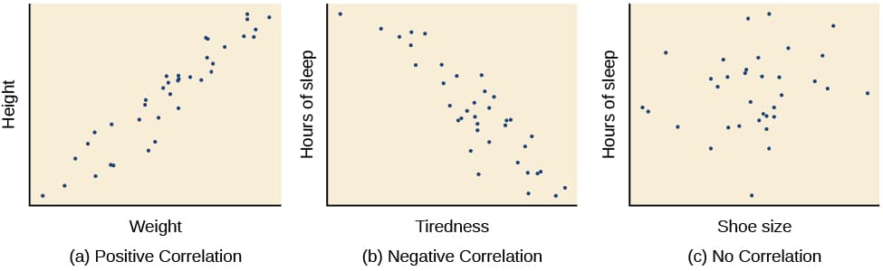 Correlation analysis and visualization | Data... | Fiveable