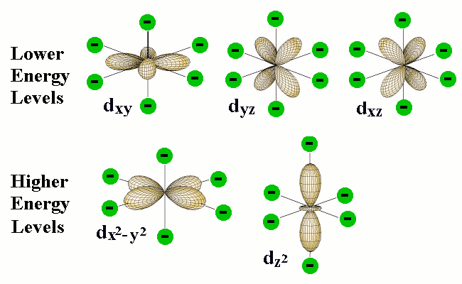 Crystal Field Model Crystal Field Theory | Inorganic Chemistry II Class Notes... | Fiveable