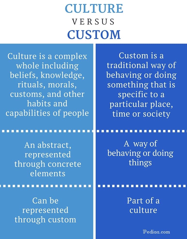 Values Vs Customs Cross-cultural consumer behavior | Honors Marketing Class Notes | Fiveable