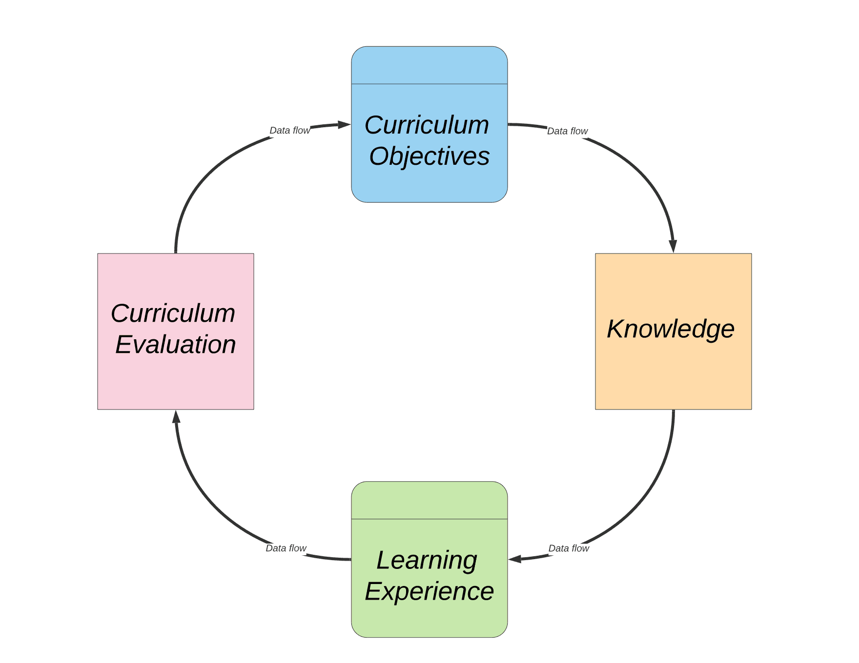 Subject Knowledge Development Mapping Curriculum to Standards | Curriculum Development Class Notes ...
