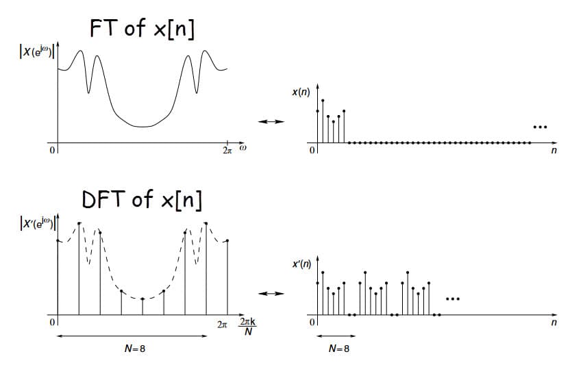 Relationship between DTFT and Continuous Fourier Transform | Signal ...