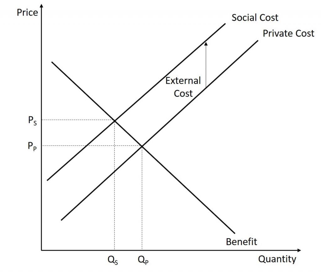 Positive and Negative Externalities | Public Economics... | Fiveable