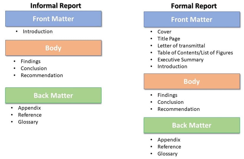 Formal vs. Informal Writing | English Prose Style Class... | Fiveable