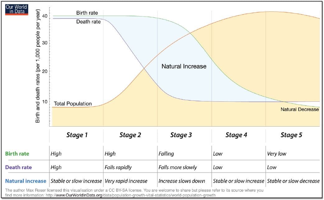 Future global population scenarios | Population and Society Class Notes
