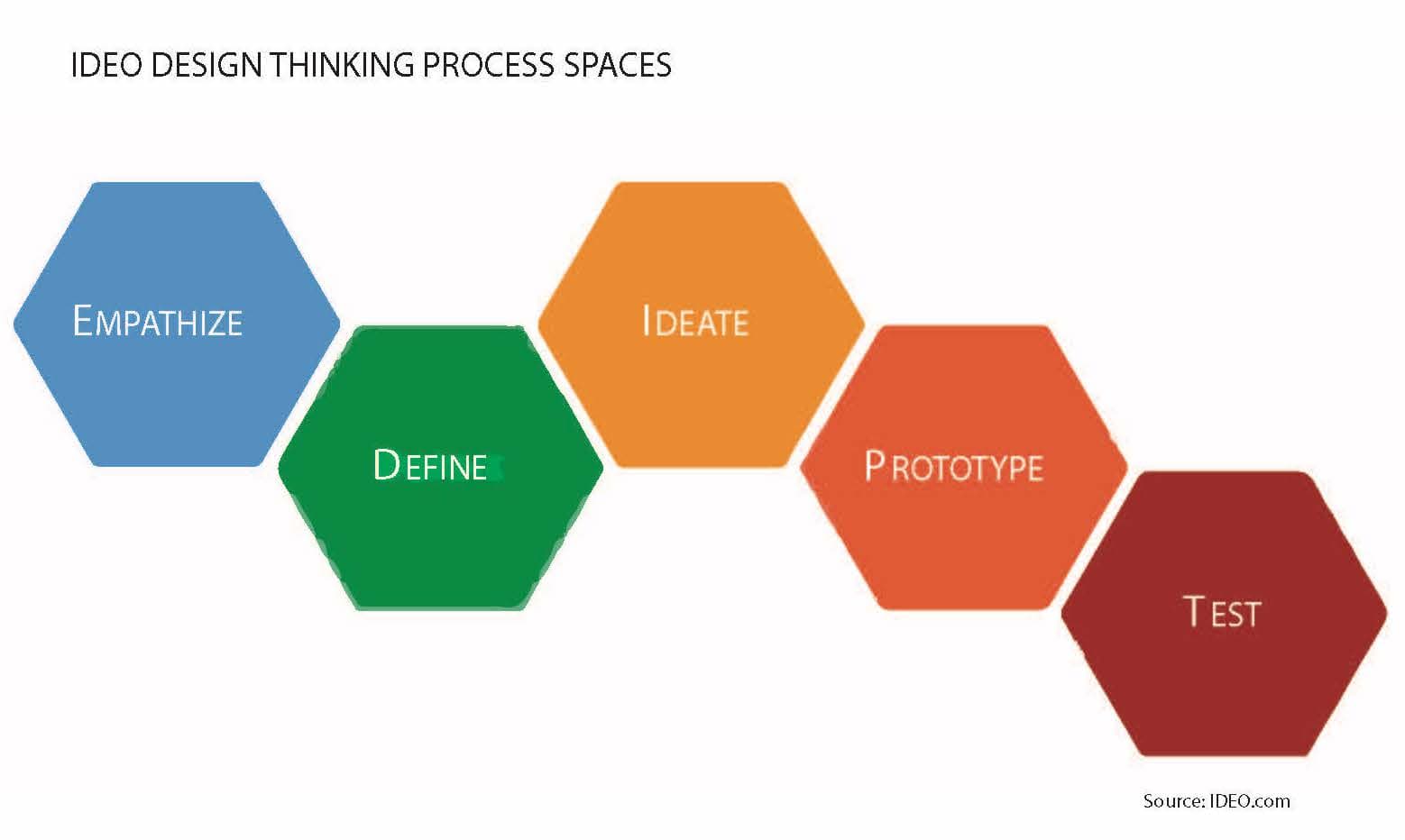 Design Thinking Spaces Design Thinking | Entrepreneurship Class Notes