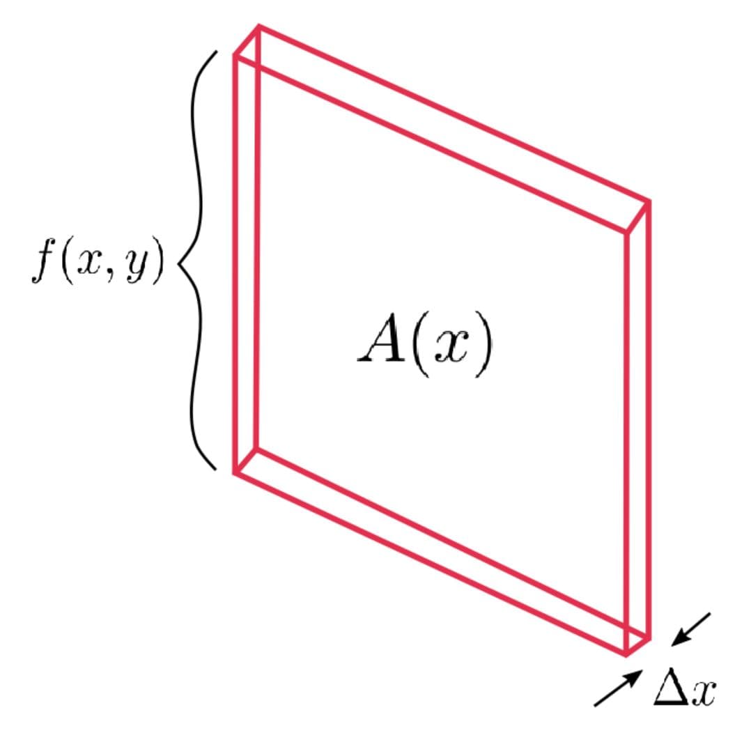 Multidimensional integration | Numerical Analysis II Class Notes