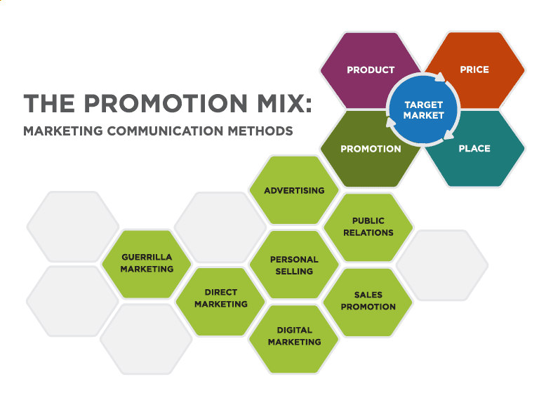 Promotion Mix Graph Public Relations and Its Role in the Promotion Mix |... | Fiveable