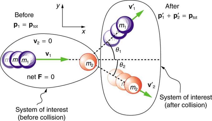 Collision Science Examples Types of Collisions | College Physics II – Mechanics,... | Fiveable