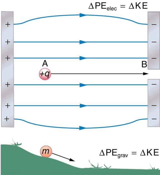 Potential gradient | Principles of Physics II Class Notes... | Fiveable