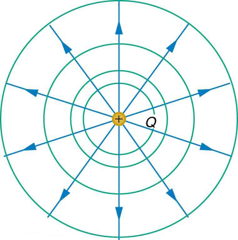 Potential gradient | Principles of Physics II Class Notes... | Fiveable