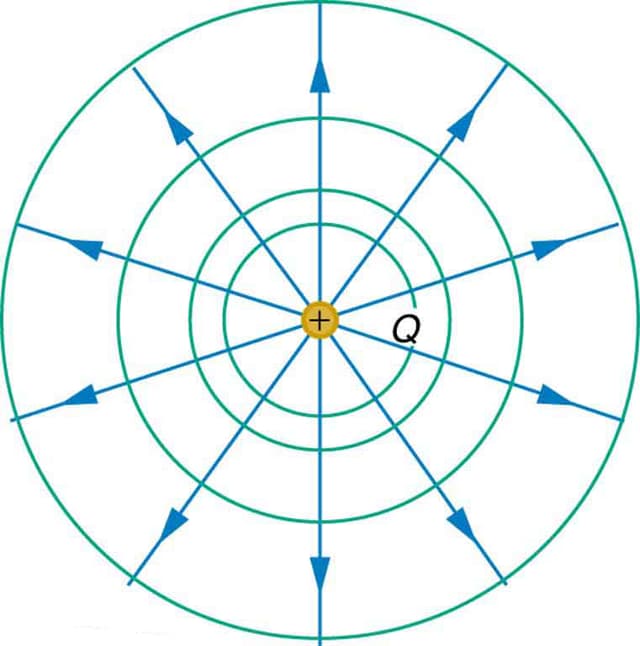 Potential gradient | Principles of Physics II Class Notes... | Fiveable