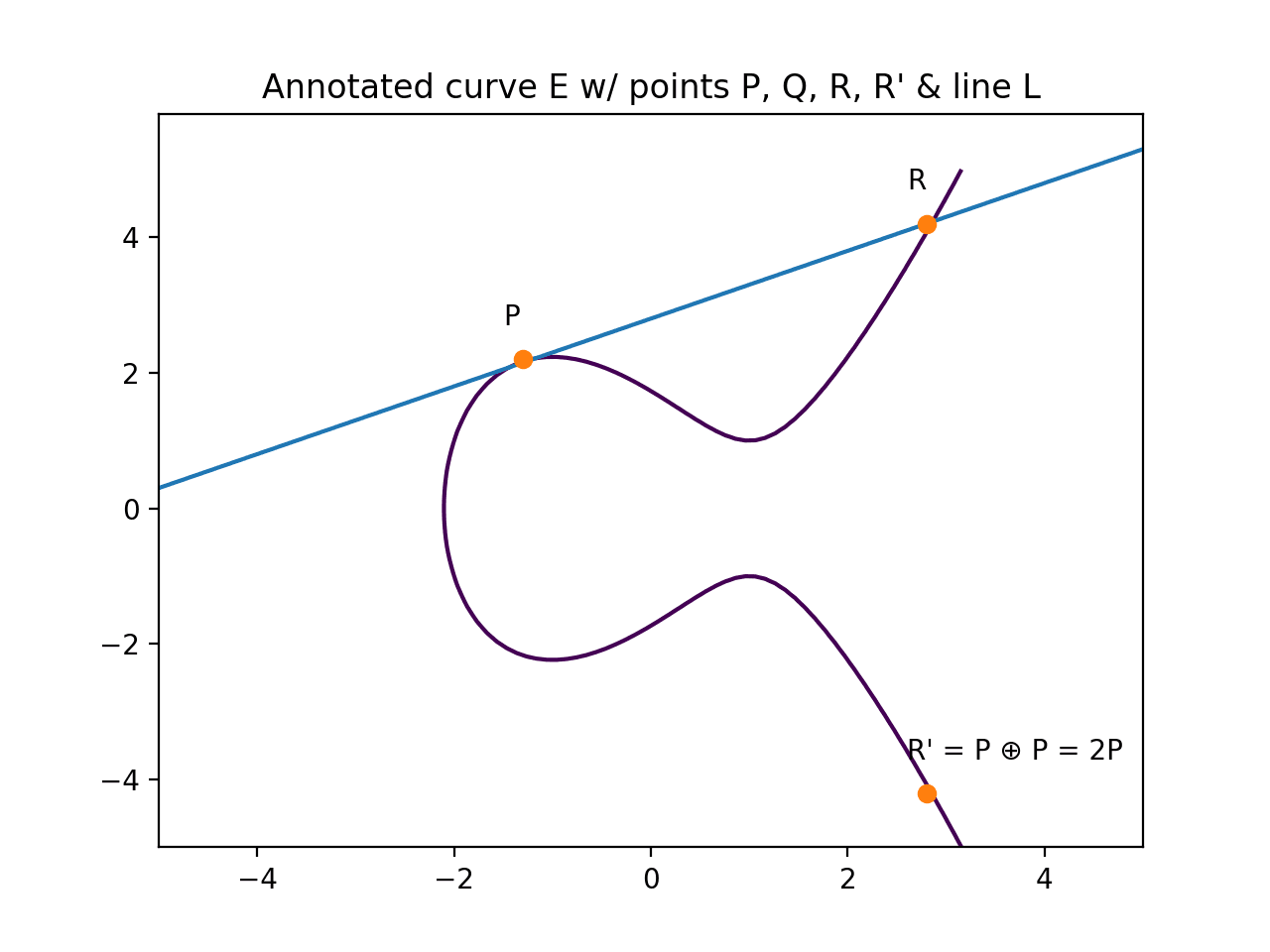 Elliptic Curve Point Addition Elliptic Curves Class Fiveable elliptic-curve-point-addition-elliptic-curves-class-fiveable