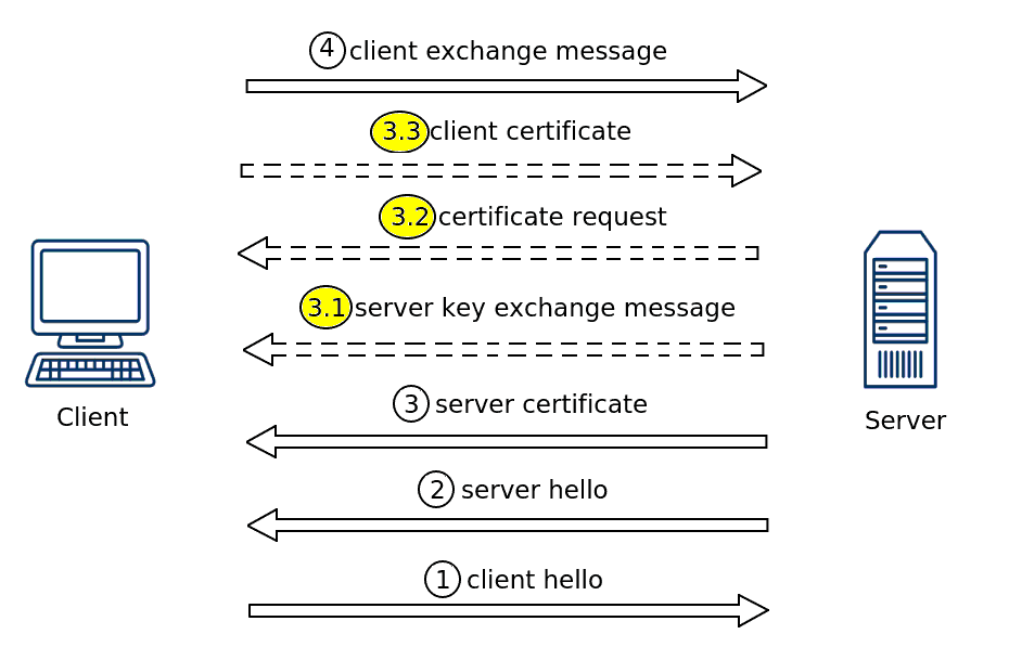 Secure communication protocols (SSL/TLS, IPsec, SSH) |... | Fiveable