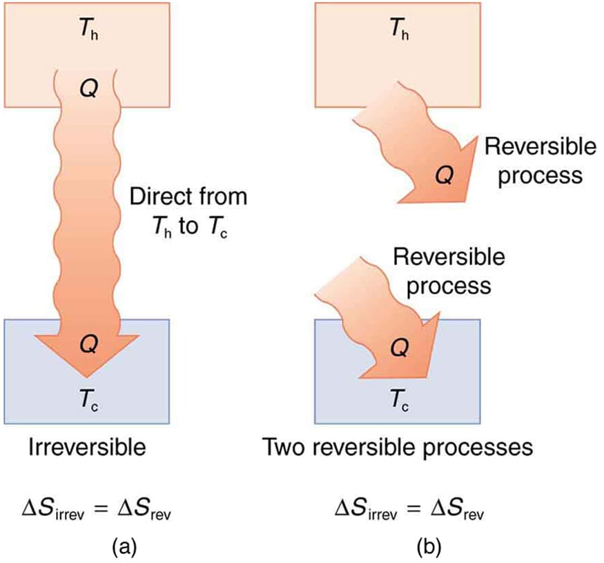 Entropy Changes in Various Processes | Thermodynamics II... | Fiveable