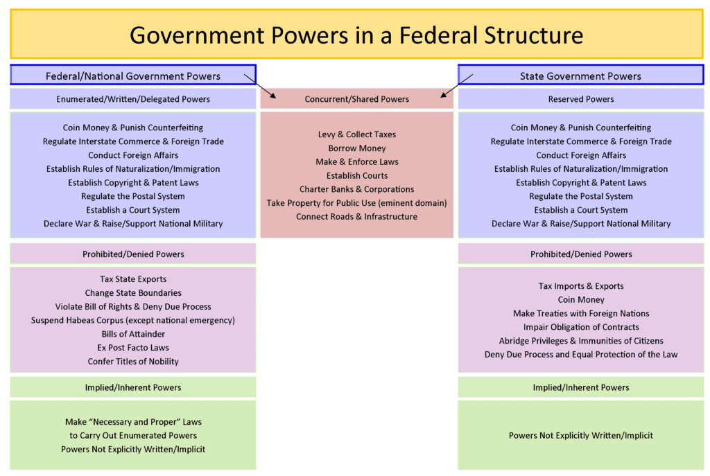 Division of powers | Texas Government Class Notes | Fiveable