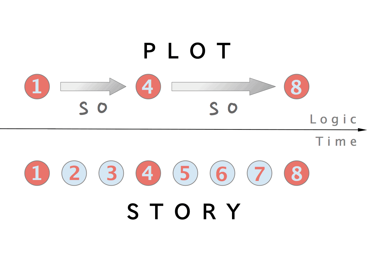 Story arcs and plot structure | Critical TV Studies Class... | Fiveable