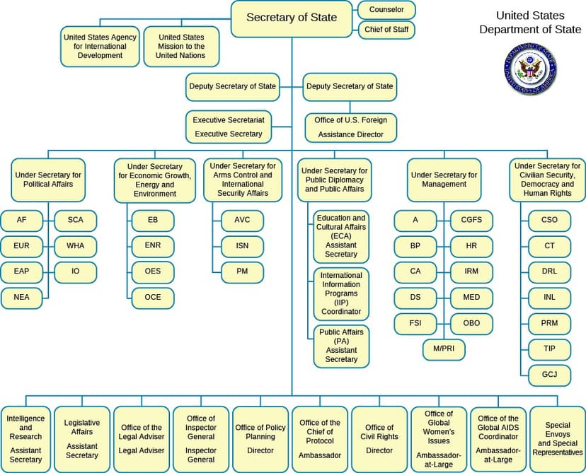 President Structure The Executive Office of the President | Honors US Government Class ...
