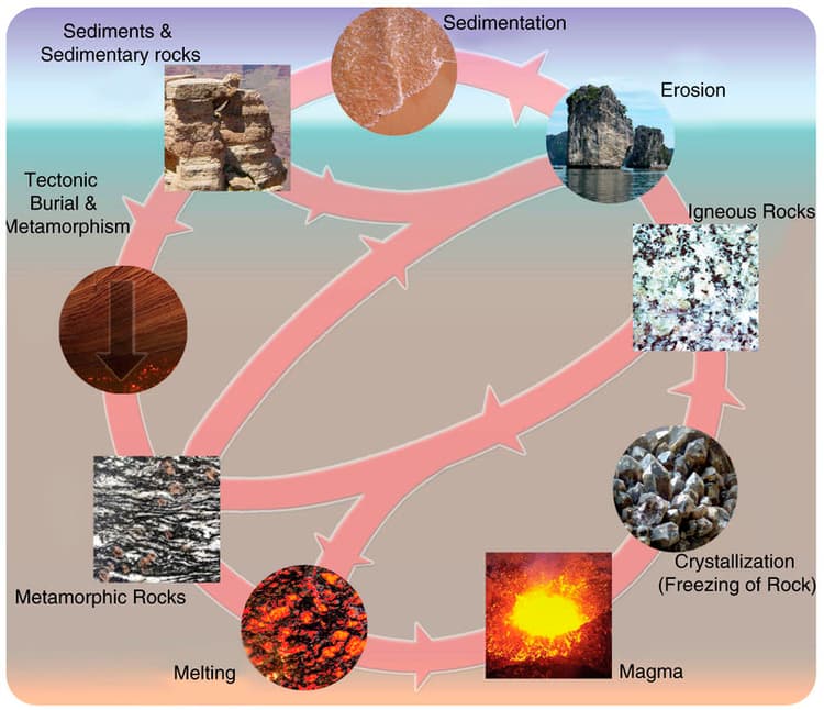 Water Effecting Rocks Factors affecting weathering and erosion rates | Physical Geology Class ...