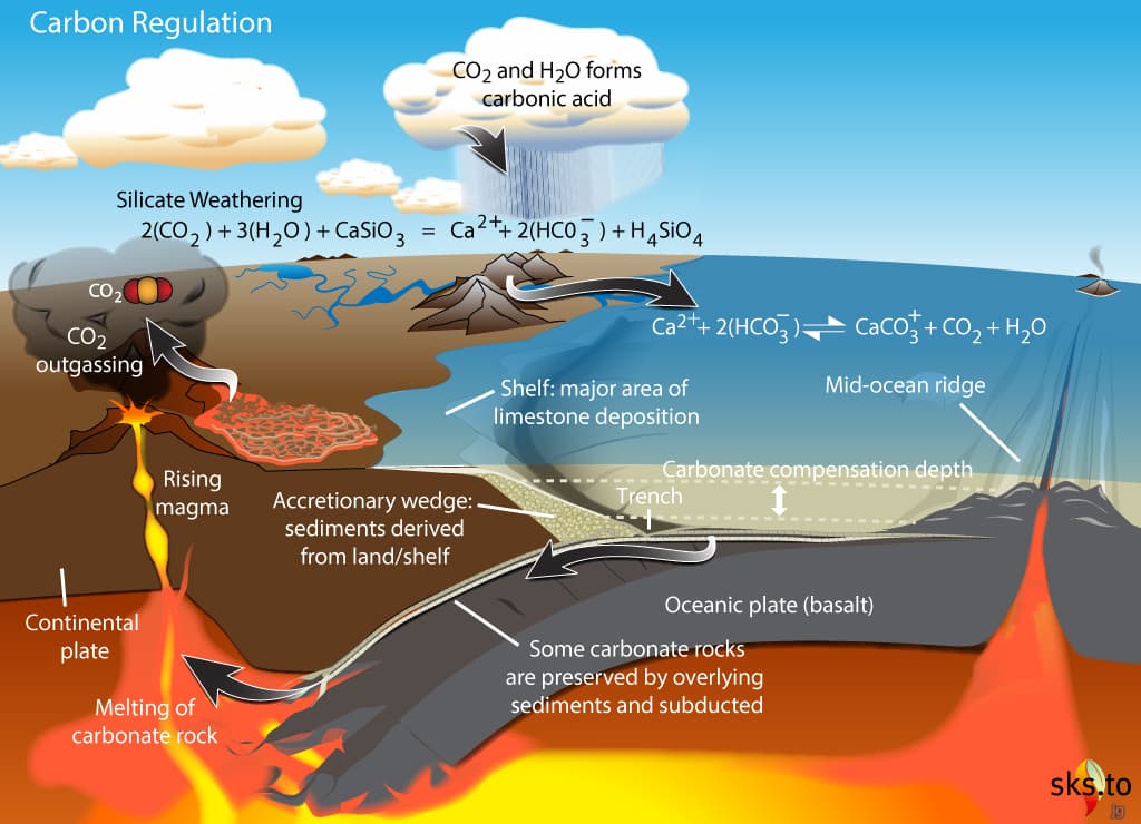 Water Effecting Rocks Factors affecting weathering and erosion rates | Physical Geology Class ...