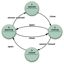 State machines: Mealy and Moore models | Intro to... | Fiveable