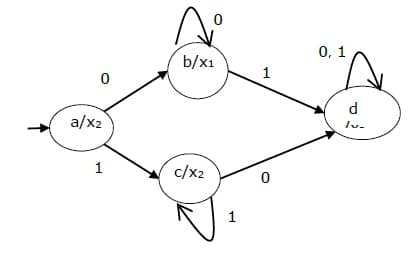 State machines: Mealy and Moore models | Intro to... | Fiveable