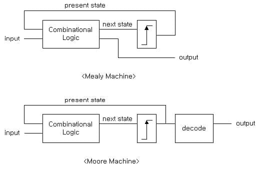 State machines: Mealy and Moore models | Intro to... | Fiveable