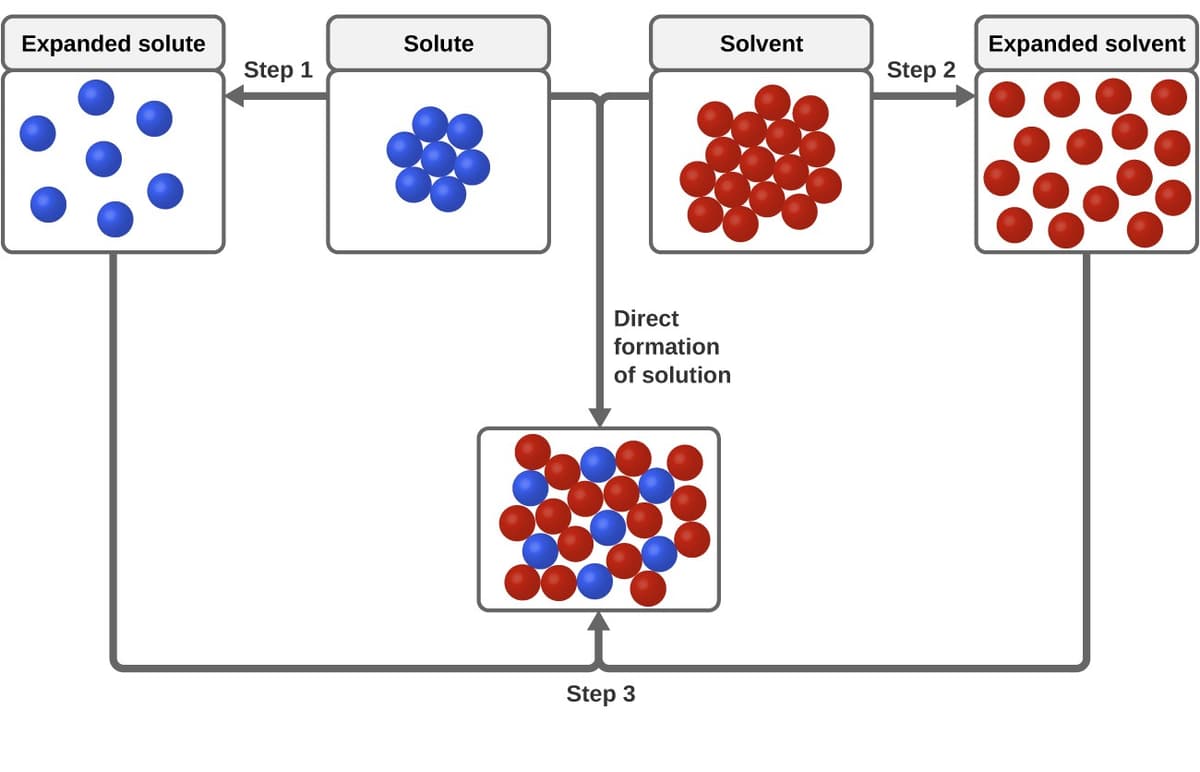 Diffutest Dissolution The Dissolution Process | Intro to Chemistry Class Notes |... | Fiveable