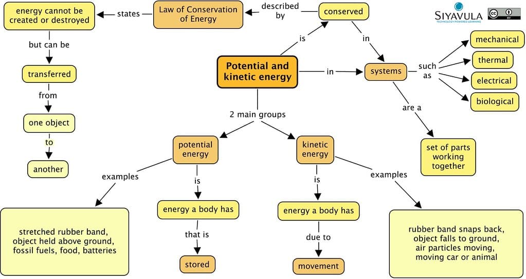 Energy Explained Forms of energy and energy transfer | Thermodynamics Class... | Fiveable