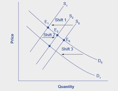 predicting changes in equilibrium price and quantity |... Changes in Equilibrium Price and Quantity: The Four-Step... | Fiveable