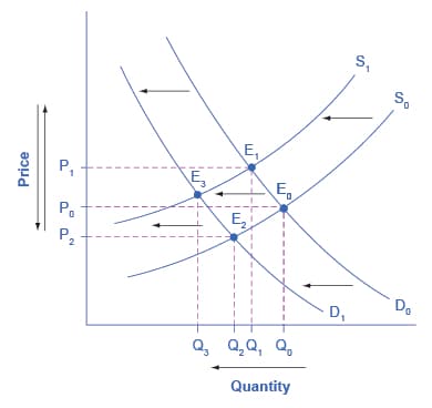 predicting changes in equilibrium price and quantity |... Changes in Equilibrium Price and Quantity: The Four-Step... | Fiveable