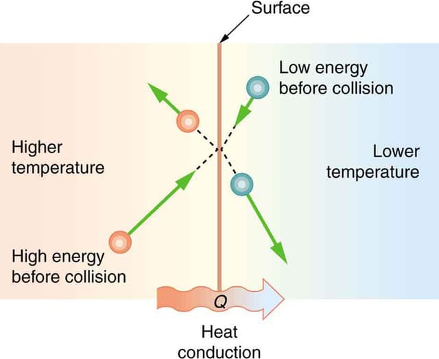 Conduction Design Thermal conductivity | Solid State Physics Class Notes |... | Fiveable