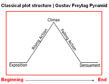 Dramatic structure and poetic language | Shakespeare Class... | Fiveable