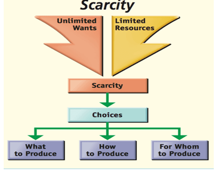 Scarcity Marginal Cost Scarcity, Choice, and Opportunity Cost | Honors Economics Class Notes ...