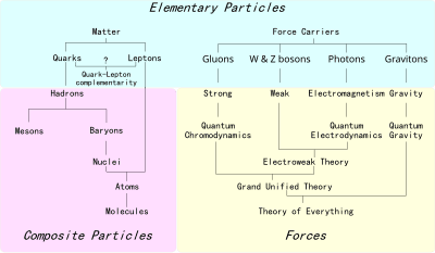 Particle Science Standard Model of particle physics | Principles of Physics... | Fiveable