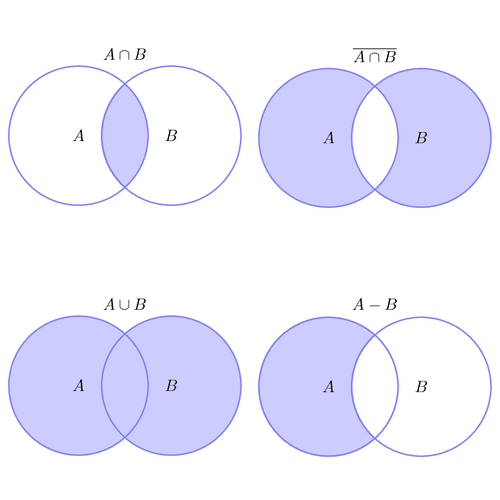 Set theory and Venn diagrams | Intro to Probability Class Notes