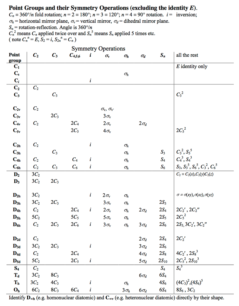 Groupe Math Applications of Group Theory in Inorganic Chemistry |... | Fiveable