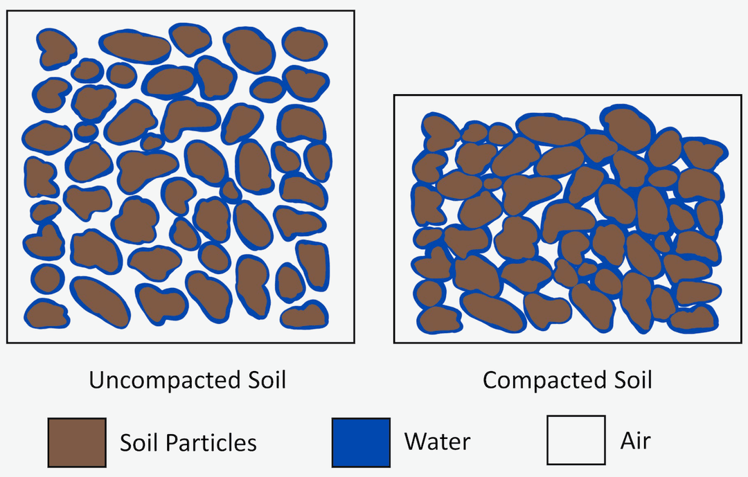 Soil compaction theory and field applications | Intro to... | Fiveable