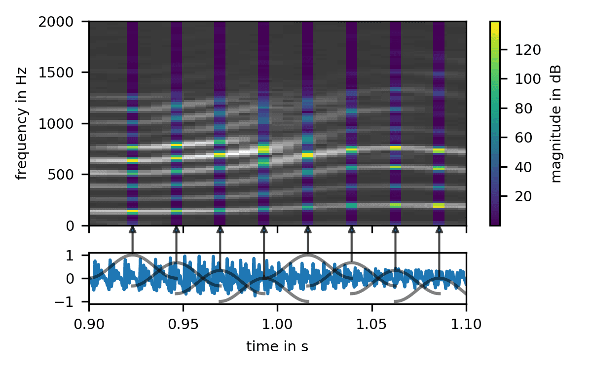 Gabor Spectrogram Gabor transform | Advanced Signal Processing Class Notes