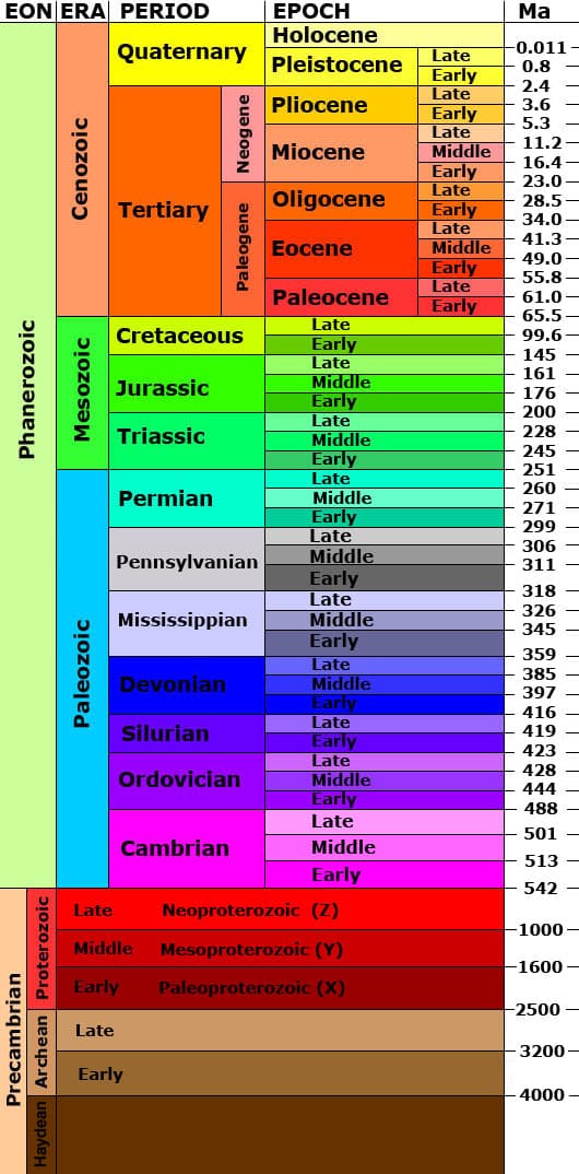 Geologic Time Scale | Earth Science Class Notes
