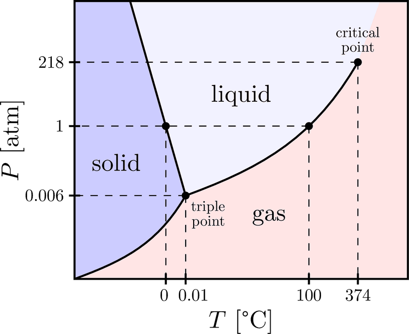Phase Rulle Gibbs Phase Rule and Phase Diagrams | Thermodynamics II... | Fiveable