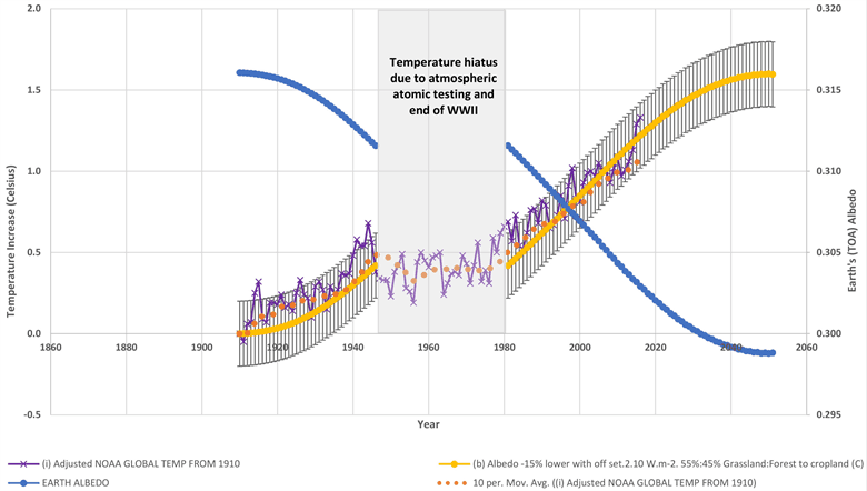 Observed temperature trends and attribution | Climatology... | Fiveable