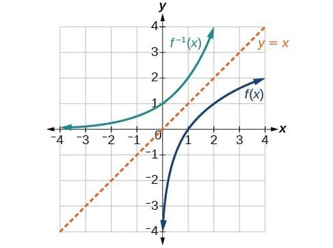 Radical Inverse Inverses and Radical Functions | College Algebra Class... | Fiveable