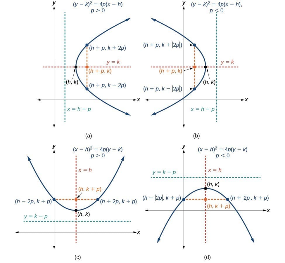 Parabolas Textbook Math The Parabola | College Algebra Class Notes | Fiveable