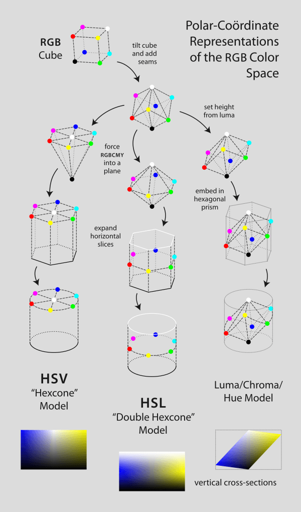 HSL, HSV, and Lab Color Spaces | Color Theory and Application Class Notes