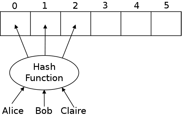 Hash table concept and basic operations | Intro to... | Fiveable