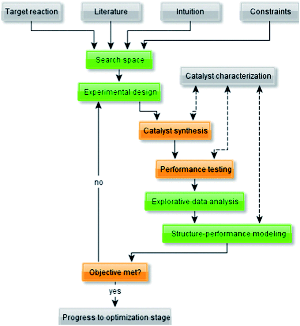 Catalysis Flow Chart Heterogeneous Catalysis | Inorganic Chemistry II Class Notes | Fiveable