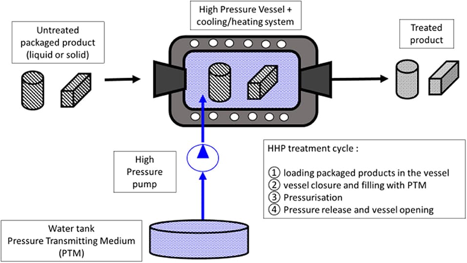 Pressure Processing Emerging preservation technologies | Principles of Food... | Fiveable